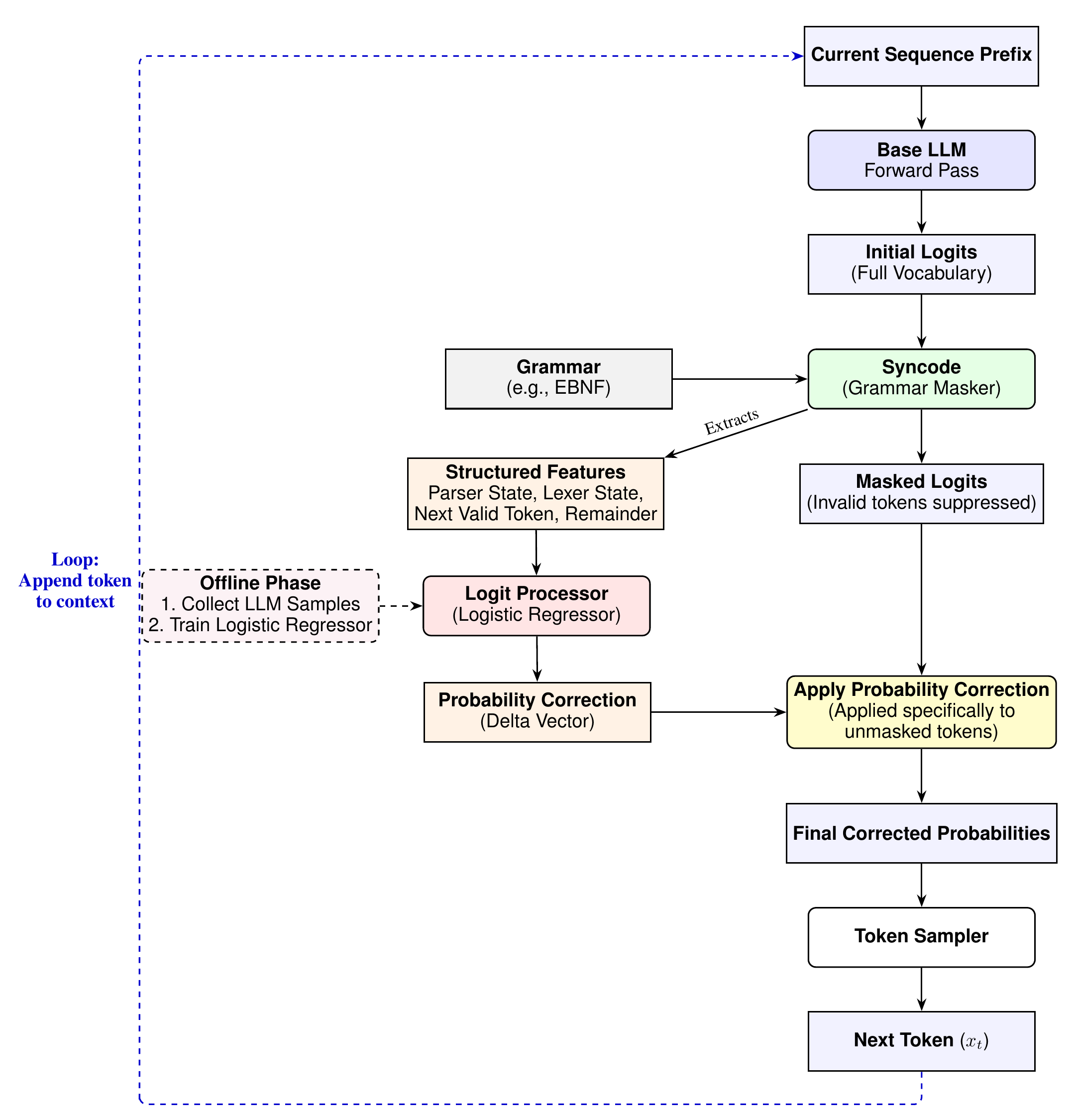 A flowchart showing the end-to-end GTD framework: current sequence prefix through the base LLM forward pass, into Syncode for grammar masking, alongside an offline-trained logistic regressor that extracts structured features and produces a probability correction, which is applied to the masked logits before sampling the next token and looping back.