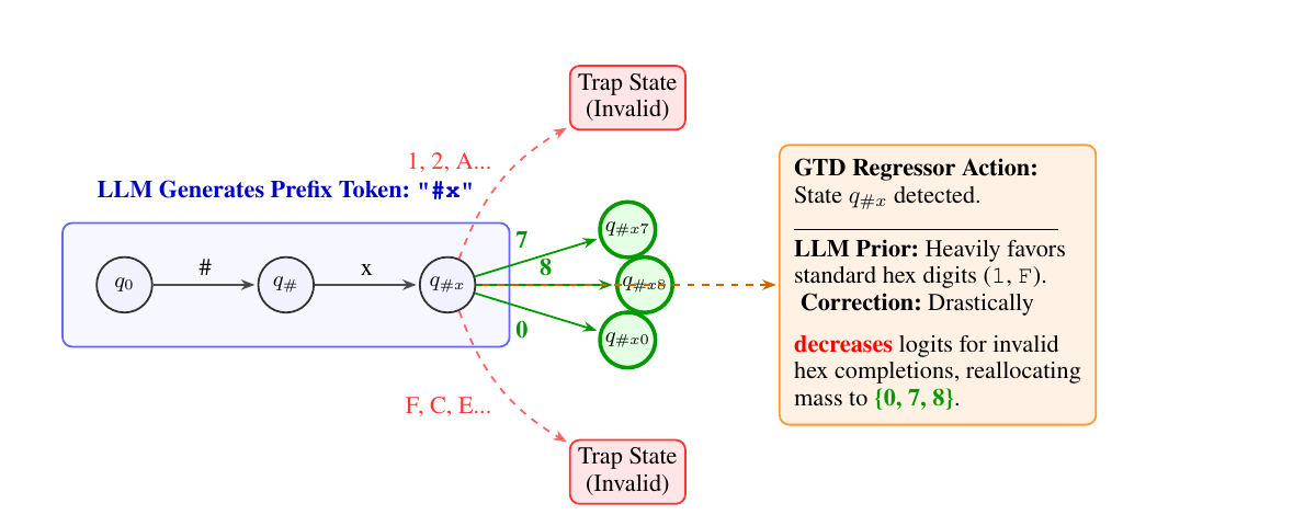 A lexer branching diagram for a HEX_VAL terminal. After the LLM generates the prefix hash-x, the lexer state sits at a branching node with three valid continuations (0, 7, 8) and two trap states for anything else, labeled invalid.
