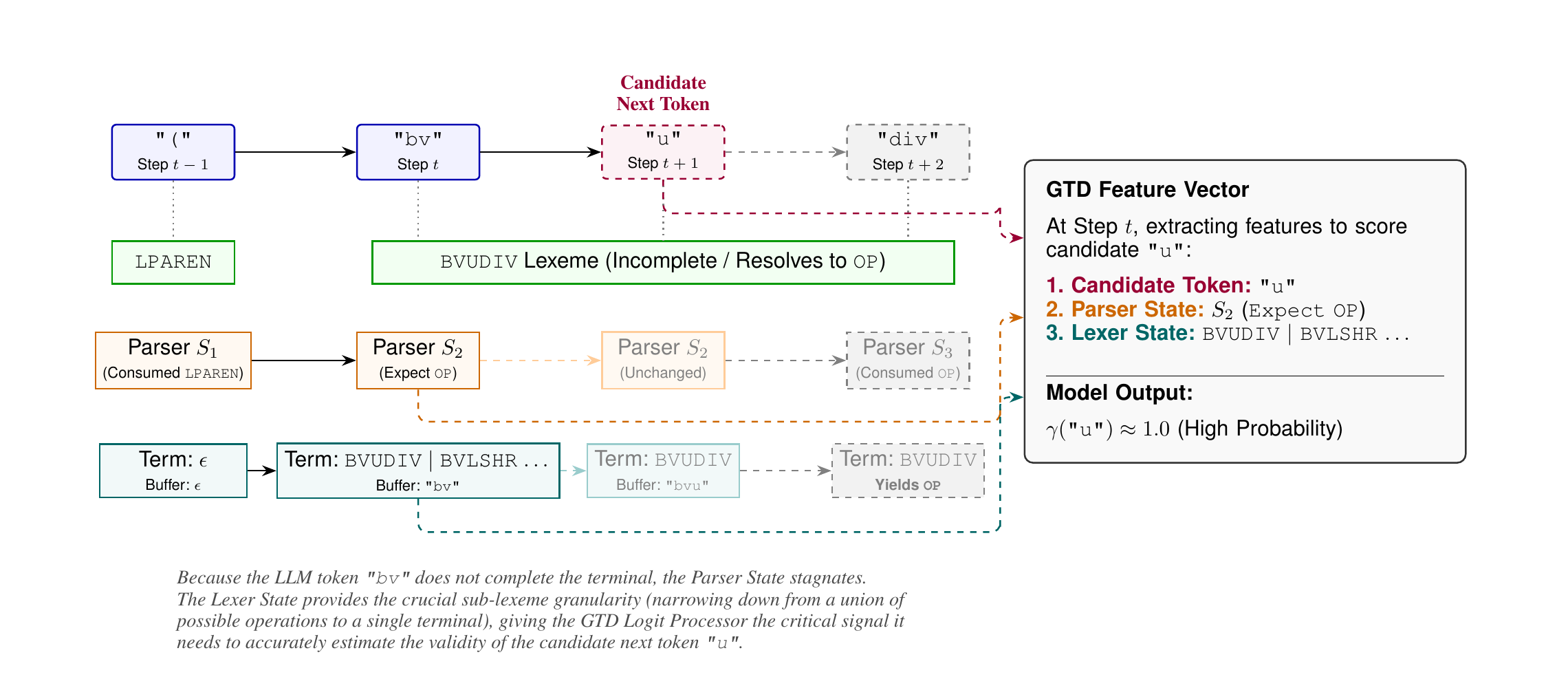 A diagram tracing LLM tokens fragmenting into a BVUDIV lexeme: the parser state stays stagnant across two steps while the lexer state narrows from a set of candidate operators down to a single terminal, feeding a GTD feature vector that scores the candidate token u as highly likely.