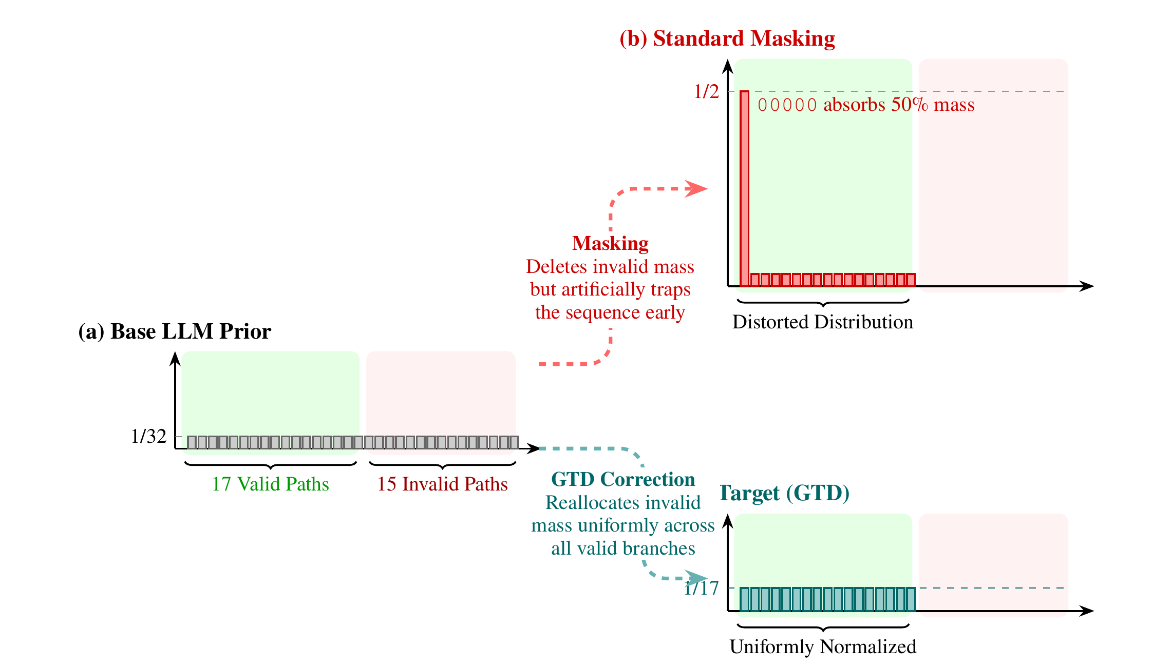 A three-panel bar chart diagram labeling the valid and invalid paths explicitly: 17 valid paths and 15 invalid paths in the base prior, a masking arrow describing how it deletes invalid mass but artificially traps the sequence early, and a GTD correction arrow describing how it reallocates that mass uniformly across valid branches.