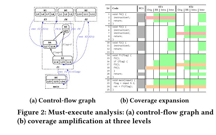 Must-execute analysis: a control-flow graph on the left, and a table on the right showing how partial coverage from two stack traces gets expanded at three levels of analysis (basic-block, intra-procedural, and inter-procedural) until it matches full coverage.