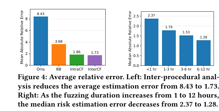 Two bar charts. Left: mean absolute relative error drops sharply as more must-execute analysis is applied. Right: median absolute relative error keeps falling as the fuzzing campaign runs longer, from under an hour out to twelve hours.