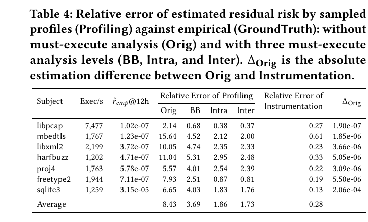 Table 4 from the paper, listing execution speed, empirical discovery probability, and relative error at each level of must-execute analysis (Orig, BB, Intra, Inter) for seven subjects, plus the relative error of full instrumentation for comparison.